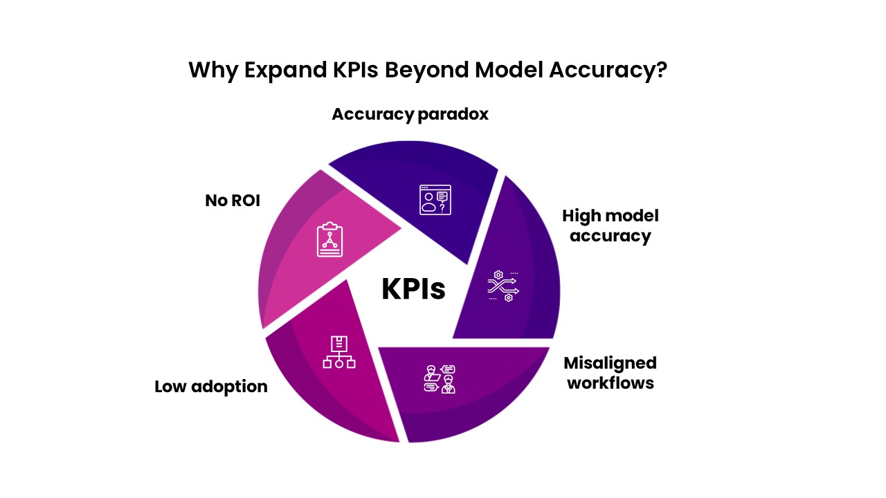Why Expand KPIs Beyond Model Accuracy? 