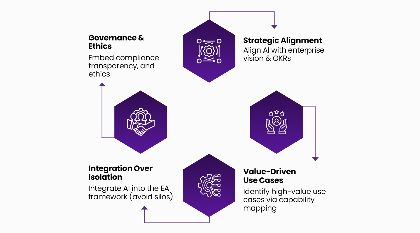 From strategy to reality: Why EA matters in AI enablement