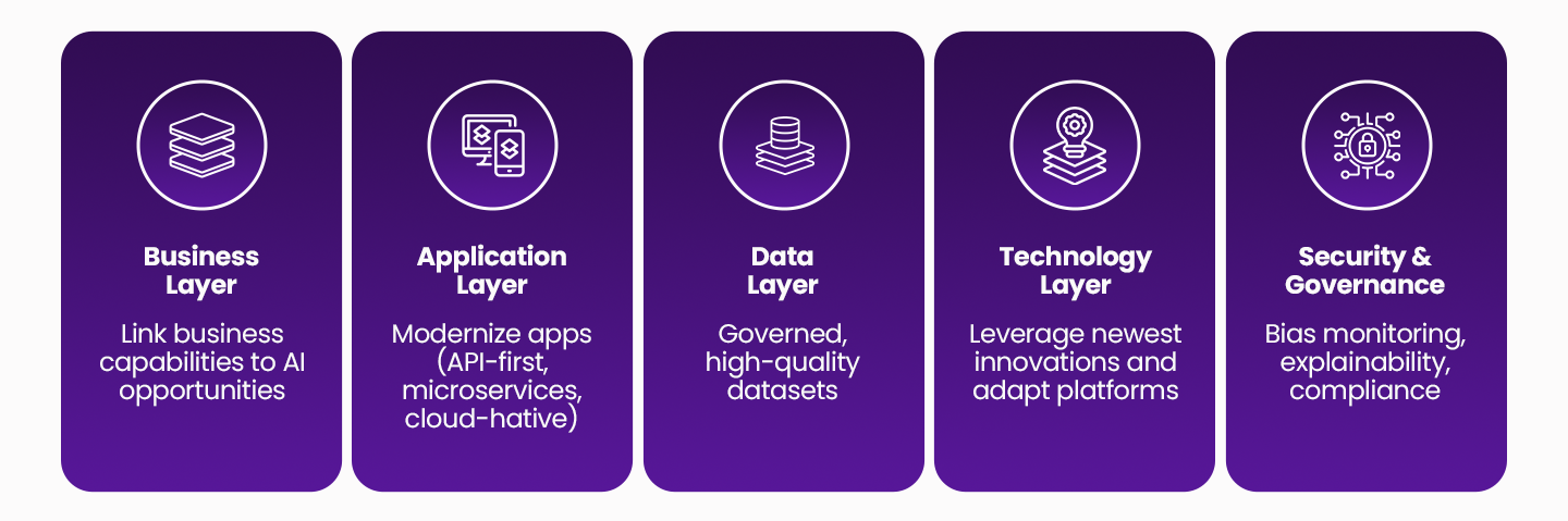 Strategic alignment  Every AI initiative should have a clear link to the company’s big-picture goals, whether those are the official OKRs (Objectives and Key Results), strategic priorities, or major transformation programs. This means AI projects shouldn’t be launched just because the technology is interesting or trending. Instead, they must be designed to deliver outcomes that directly support the  organization’s vision. For example, if the business goal is to enhance customer personalization, the Enterprise Architecture (EA) team would identify AI-powered recommendation engines as a strategic initiative. This ensures the investment in AI directly improves customer experience, aligns with business priorities, and contributes measurable value to the company’s transformation journey.   Capability mapping and value-driven use cases  Capability mapping is a structured approach used to identify the parts of a business, whether specific processes or broader functional areas that would benefit the most from AI. Instead of spreading AI initiatives thinly across the organization, capability mapping helps focus efforts where they will create the greatest measurable impact. This ensures AI investments are directed toward solving real problems, optimizing performance, and unlocking new opportunities.  AI use cases  Below are key use cases where leveraging AI can help organizations drive maximum value.   1. Manufacturing sector  In manufacturing, AI can power predictive maintenance, allowing real-time detection and resolution of issues in the existing equipment before they cause downtime. This not only reduces unexpected delays but also lowers maintenance costs.   2. Banking and Finance  AI-driven fraud detection systems support bankers and financial experts by analyzing transaction patterns in real time to flag suspicious activity. By doing so, they help prevent losses and protect customer trust.   3. Retail and supply chain management  Forecasting product demands has been a real challenge for retailers, but with AI organizations can significantly improve inventory planning, by detecting purchase patterns and potential demand of the produce in the existing and future markets. This ensures products are available when customers need them, while minimizing overstock and waste.  By aligning AI adoption with business capabilities through capability mapping, organizations can maximize return on investment, accelerate adoption, and avoid wasting resources on initiatives that add little strategic value.   Governance & ethics  AI adoption must always comply with relevant privacy laws, such as the General Data Protection Regulation (GDPR) in Europe and the California Consumer Privacy Act (CCPA) in the United States. These regulations set clear requirements for how personal data can be collected, stored, processed, and shared, ensuring individuals’ rights are protected. Beyond legal compliance, AI integration must comply to fairness principles, meaning it should avoid bias, treat all users equitably, and produce decisions that are explainable and transparent. Adhering to recognized industry standards helps maintain consistency, quality, and trust in AI systems.  This is where Enterprise Architects (EAs) play a critical role. They design and enforce the guardrails that keep innovation on track, making sure that in the pursuit of new capabilities, organizations do not compromise on privacy, fairness, or ethical responsibility. By embedding these principles into the architecture and governance framework, EAs ensure AI is both innovative and trustworthy.   Integration over isolation  One of the biggest mistakes organizations make when introducing AI is treating it as a separate, standalone tool rather than embedding it into existing business and technology systems. Integration over isolation means ensuring AI capabilities are seamlessly connected to core processes, applications, and data flows so they enhance and extend the enterprise’s overall architecture instead of operating in a silo. For example, an AI-powered chatbot should not exist only as a standalone web widget but should also be integrated with the company’s CRM to access customer history, connected to the knowledge base for accurate responses, and linked to order management systems for real-time status updates. Similarly, predictive analytics should feed directly into planning tools, inventory systems, and dashboards, ensuring insight driven actions take place across the organization.  Moreover, by prioritizing integration, enterprises can avoid duplication of effort, ensure AI outputs are fully utilized, and maximize return on investment. This approach also improves governance and data consistency, making AI adoption more sustainable and aligned with the overall enterprise architecture strategy.    Architecting the AI-ready enterprise