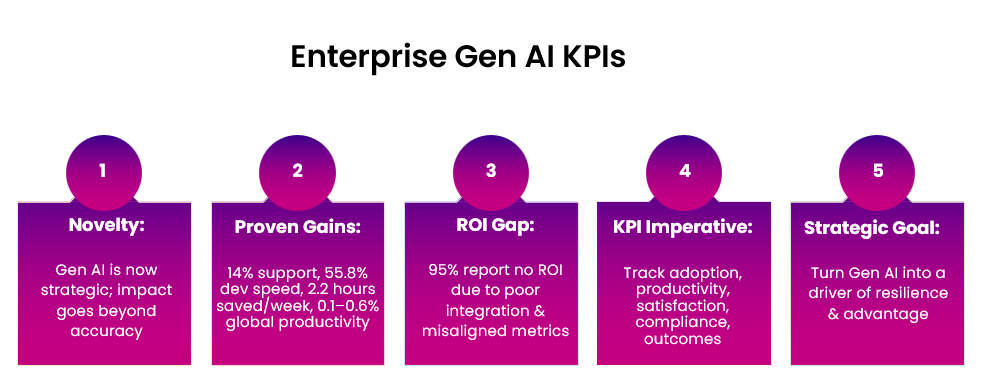 Measuring What Matters: GenAI KPIs for Banking Success Beyond Accuracy